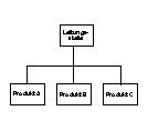 Organigramm-Grafik